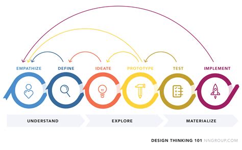 Mengenal Tahapan Dalam Design Thinking Berita Gamelab Vrogue Co