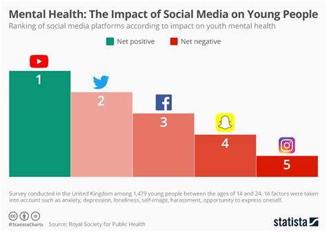 Chart Mental Health The Impact Of Social Media On Babe People Statista