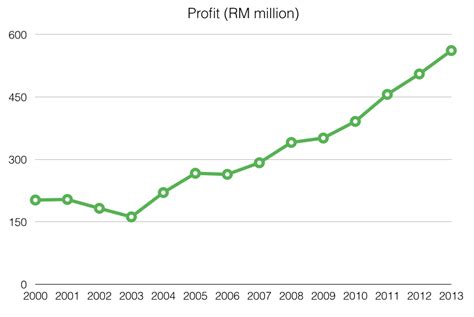 Nestlé (malaysia) berhad is a multinational food manufacturing and marketing company. 7 Reasons Why Nestlé Malaysia is on My Dividend Watchlist