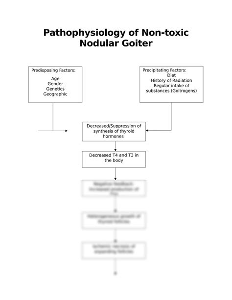Solution Pathophysiology Of Nontoxic Nodular Goiter Studypool