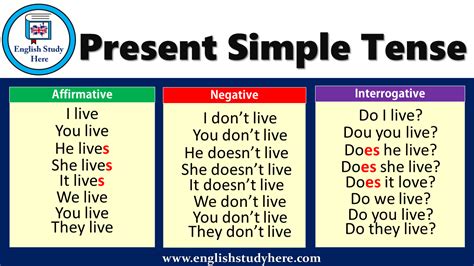 Present Simple Tense Affirmative Negative Interrogative English