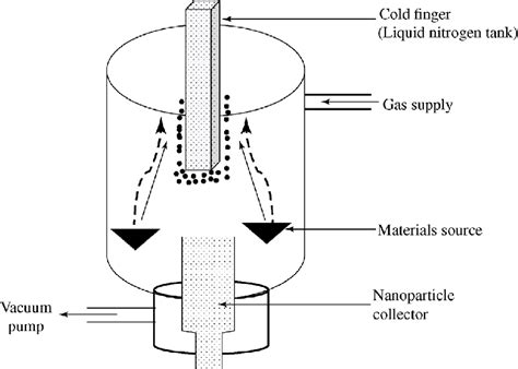 1 Schematic View Of The Processing Chamber Of Igc Method Download