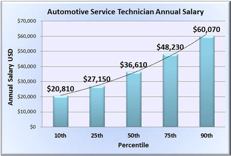 !(PDF/ePub) - Vehicle Technician Wage