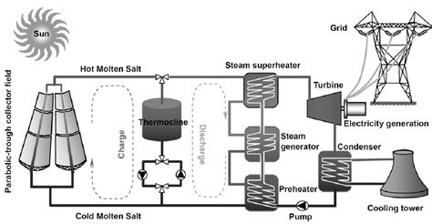 Figure 1 From Cyclic Operation Of Molten Salt Thermal Energy Storage In Thermoclines For Solar