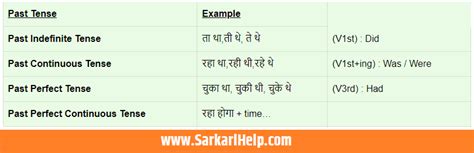 English Tenses Table With Examples Pdf In Hindi Brokeasshome Com