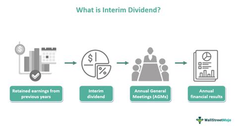 Interim Dividend Meaning Example Procedure How To Calculate