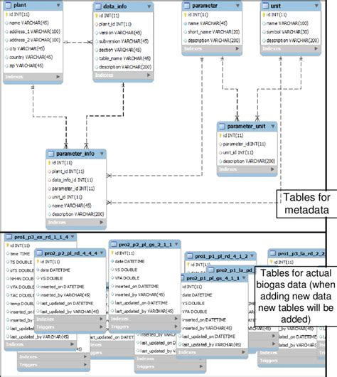 Enhanced Entity Relationship Diagram Of Data Warehouse System