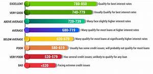 What Is A Good Credit Score 2022 Credit Score Chart Range