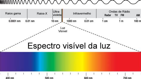 A typical human eye will respond to wavelengths from about 380 to about 750 nanometers. Espectro Eletromagnético - InfoEscola