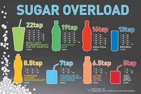 Campaign Targets Sugar In Drinks Drinks