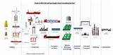 Value Chain Of The Oil And Gas Industry Photos