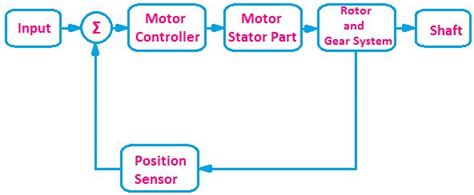 Servo Motor Block Diagram Stepper Motor Motor Circuit Diagram