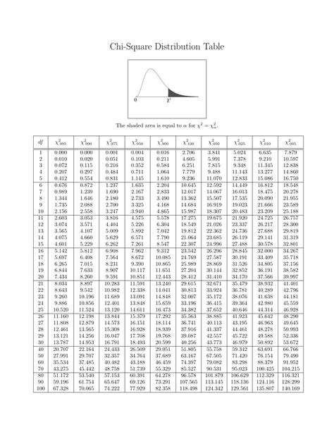 Solved Plotting Chi Square Distribution With Ggplot In R R Pdmrea