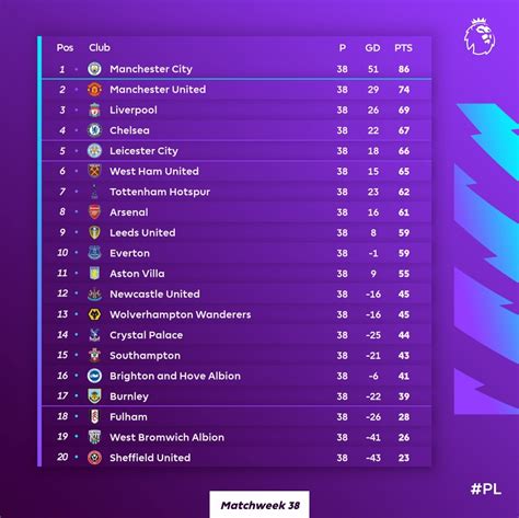 Premier League Results Final Table Standings Who Are Top Four And Six