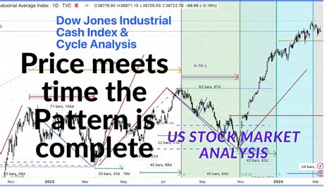 Us Stock Indices Analysis Timing Spx Sp Us Us Nq Nasdaq Chart Analysis May