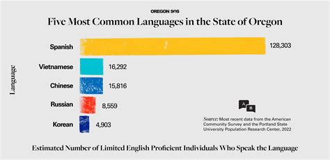 Translation Advisory Council Most Common State Languages State Of