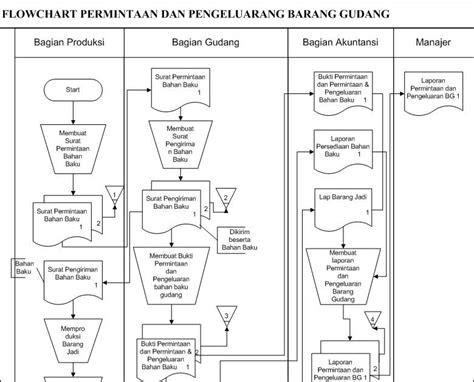 Contoh Flowchart Bagian Gudang Hh Rumah