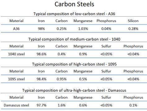Melting Point Of High Carbon Steel Medical Recovery