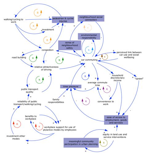 Causal Loop Diagram Of The Trip To Work And Wellbeing Arrows With A