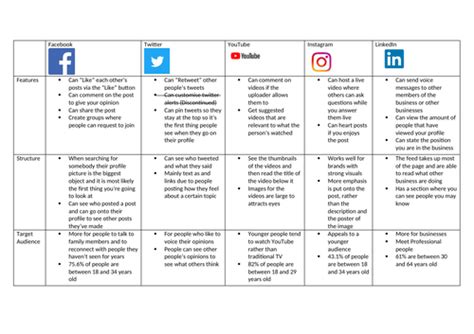 Unit 3 Social Media Bundle Achieved Distinction Overall Teaching