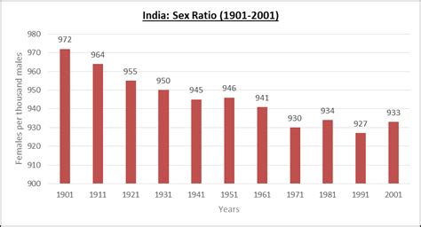 Population Composition In India Objectives Rural Urban Composition And Sex Ratio Important