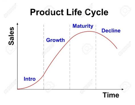 Product Life Cycle Chart Marketing High Resolution St Vrogue Co