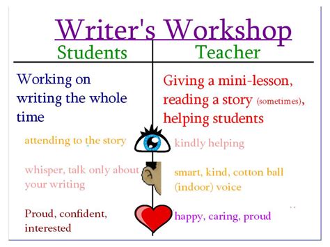 The Meek Moose Writing Workshop Anchor Charts