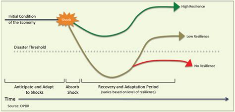 Economic Resilience Oregon Economic Development Districts