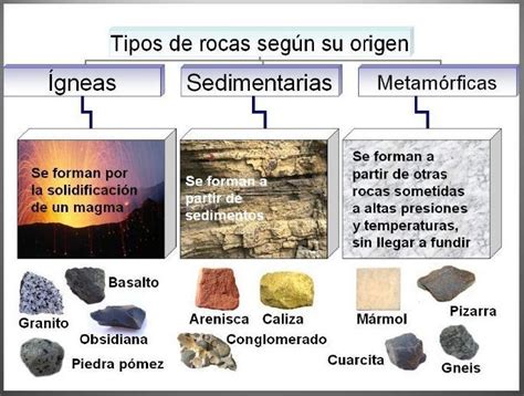Tipos De Rocas Tipos De Rocas Clasificacion De Rocas Ciclo De Las Rocas
