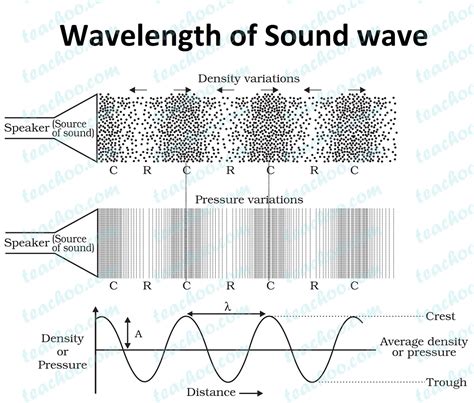 Wavelength Of Sound Waves Class 9 Science Notes By Teachoo