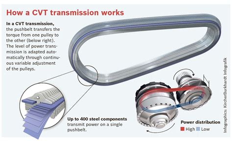 What Is A Cvt Continuously Variable Transmission Parkers