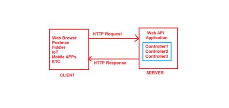 Routing In Asp Net Core Web Api Lemborco Riset