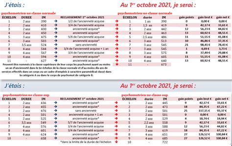 Nouvelle Grille Salariale Du 1er Octobre 2021 CGT CHU Nantes