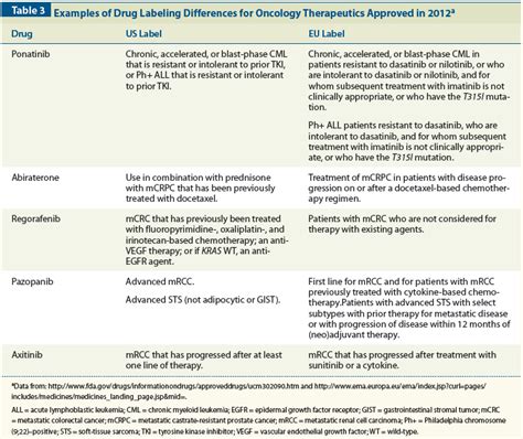 A Comparison Of Fda And Ema Drug Approval Implications For Drug