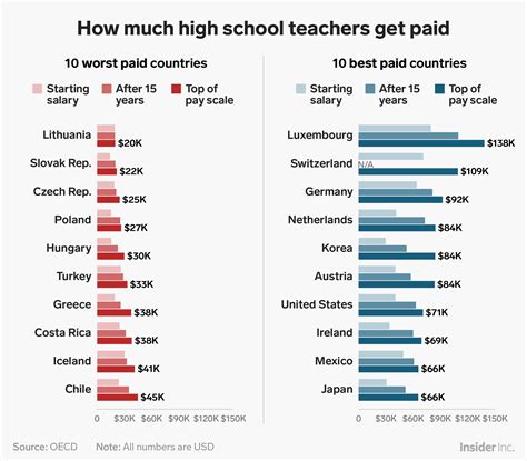 Teacher Salaries By Country Business Insider