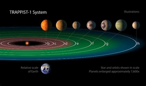Exoplanet Discovery Possibility Of Life On 7 New Earth Like Exoplanets