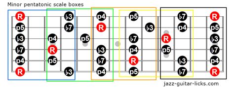 The Minor Pentatonic Scale Jazz Guitar Lesson And Diagrams
