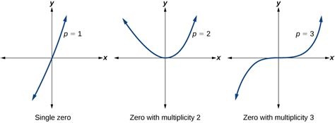 Graphs Of Polynomial Functions · Algebra And Trigonometry