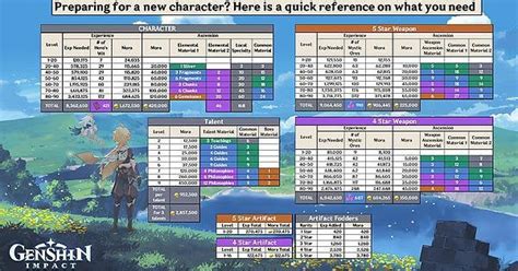 Heres Every Resource You Need Including Mora To Raise A Character