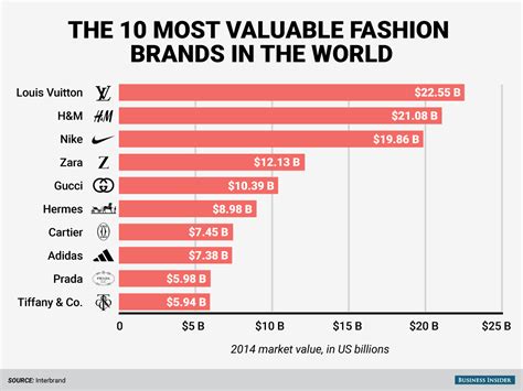 The Worlds Top 10 Fashion Brands Are Worth 122 Billion Business Insider
