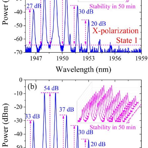 Pdf Switchable Multi Wavelength Thulium Doped Fiber Laser Employing A