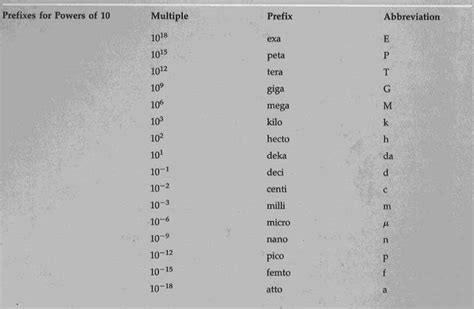 9 Metric Prefixes Worksheet