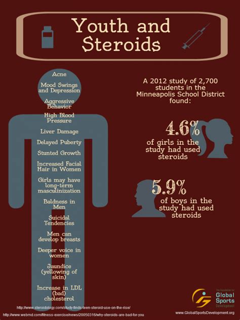 youth and steroids infographic global sports development