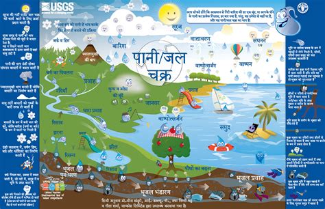 The water cycle explanation for kids can be done using colourful illustrations which may help them grasp the concept better. बच्चों के लिए पानी/जल चक्र The Water Cycle for Kids