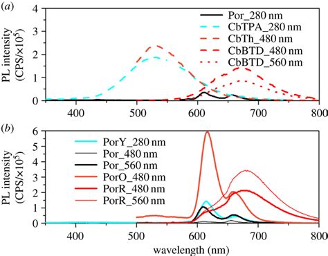 Photoluminescence Pl Spectra Of A Por And The Organic Components