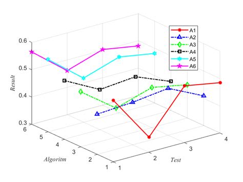 The Result Of Sensitivity Analysis Download Scientific Diagram