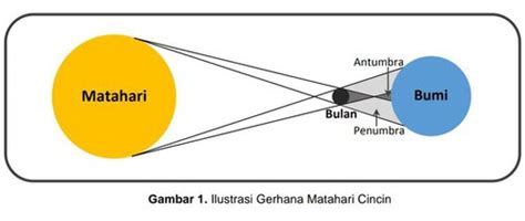 Hukum shalat gerhana matahari dan gerhana bulan adalah sunnah muakkadah (sangat dianjurkan). 25 Kota yang Dilewati Gerhana Matahari Cincin 26 Desember