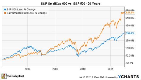 Trading the s&p can be done via. What Is the S&P SmallCap 600? | The Motley Fool