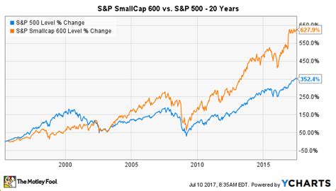 Schwab fundamental international small company etf (fndc). What Is the S&P SmallCap 600? - Nasdaq.com