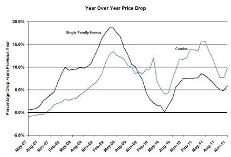 Chicago Home Prices Largest Monthly Drop In 3 Years Lucid Realty